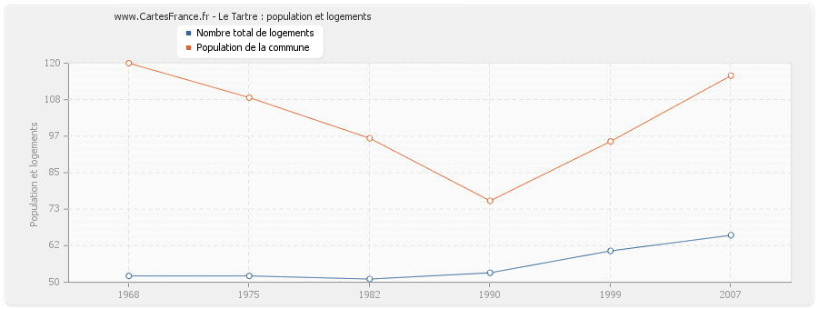 Le Tartre : population et logements
